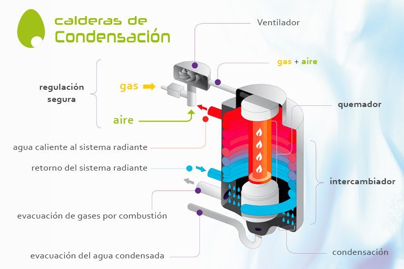 Sistema Calderas de Condensación